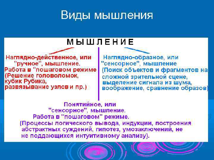 Виды мышления 