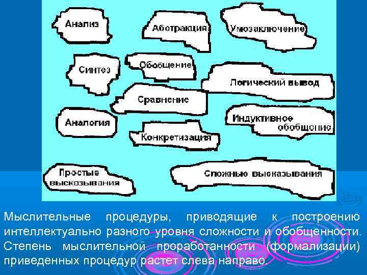 Мыслительные процедуры, приводящие к построению интеллектуально разного уровня сложности и обобщенности. Степень мыслительной проработанности