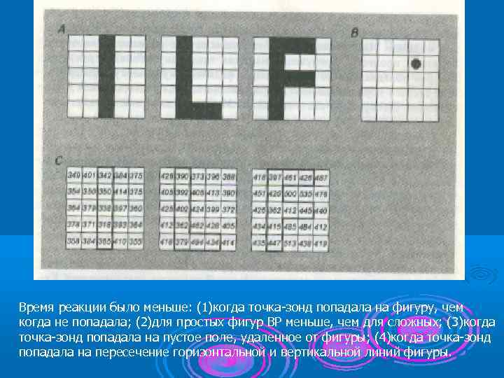 Время реакции было меньше: (1)когда точка-зонд попадала на фигуру, чем когда не попадала; (2)для