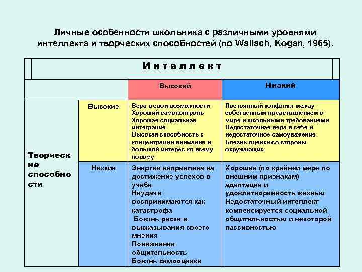   Личные особенности школьника с различными уровнями интеллекта и творческих способностей (по Wallach,