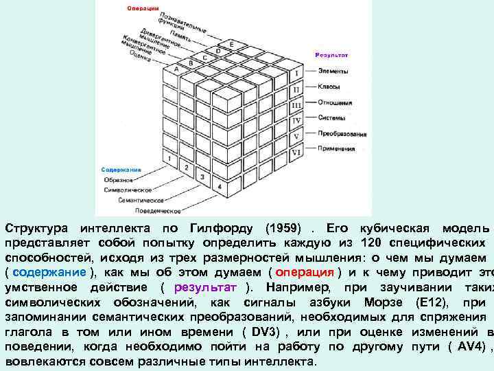 Структура интеллекта по Гилфорду (1959). Его кубическая модель представляет собой попытку определить каждую из