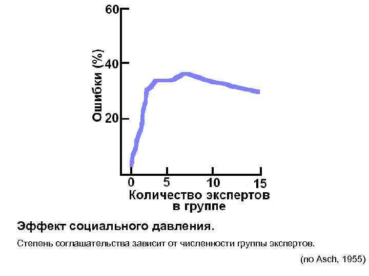 Эффект социального давления. Степень соглашательства зависит от численности группы экспертов.    