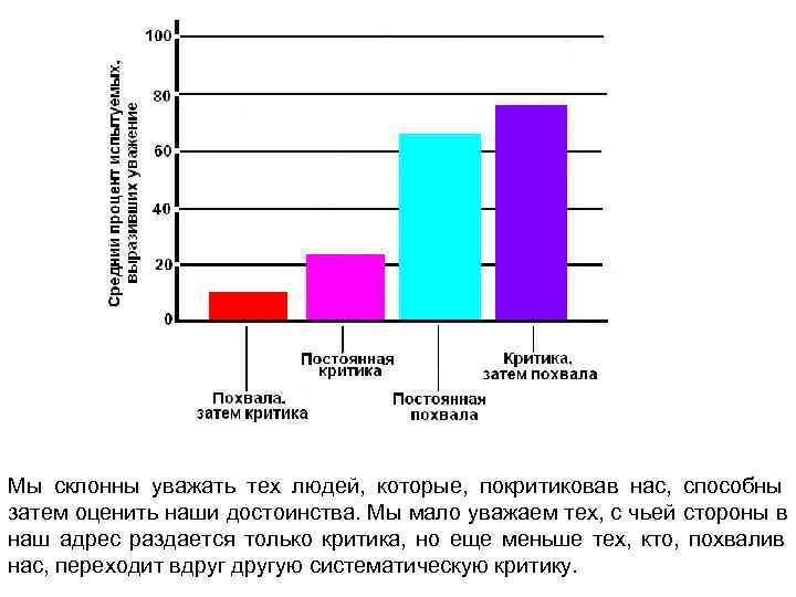 Мы склонны уважать тех людей, которые, покритиковав нас, способны затем оценить наши достоинства. Мы