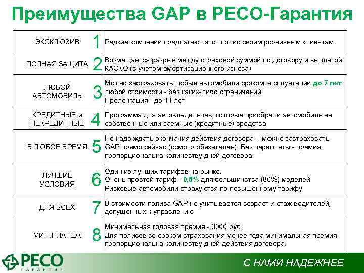 Преимущества GAP в РЕСО-Гарантия  ЭКСКЛЮЗИВ   1  Редкие компании предлагают этот