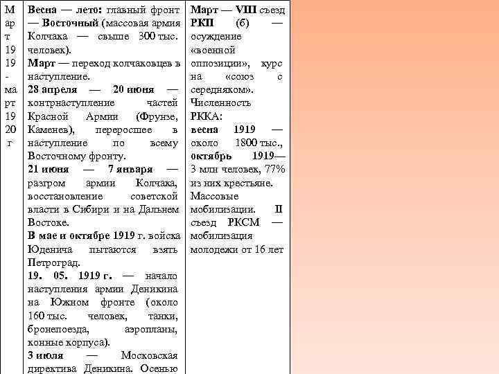 М Весна — лето:  главный фронт Март — VIII съезд ар  —