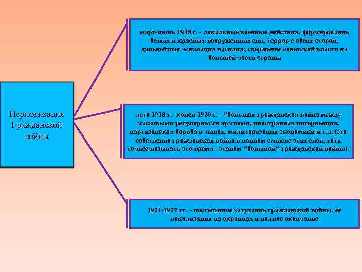     март-июнь 1918 г. - локальные военные действия, формирование  