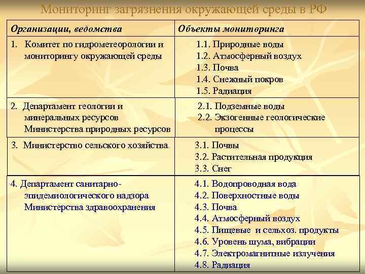 Мониторинг загрязнения окружающей среды. Мониторинг загрязнения природной сред это. Задачи мониторинга загрязнения. Мониторинг загрязнения природной среды таблица. Мониторинг по типу загрязнения.