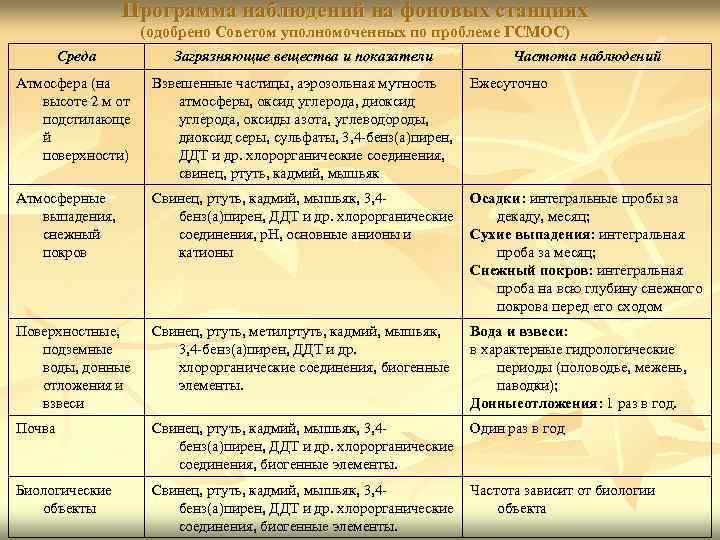     Программа наблюдений на фоновых станциях    (одобрено Советом
