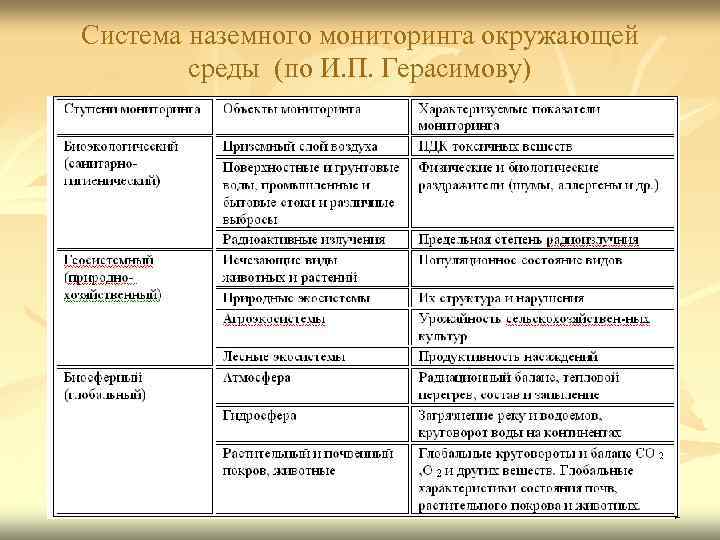 Методы систем мониторинга. Система наземного мониторинга окружающей среды по и.п Герасимову. Классификация систем экологического мониторинга. Заполните таблицу «ступени мониторинга».. Система уровней мониторинга окружающей среды.