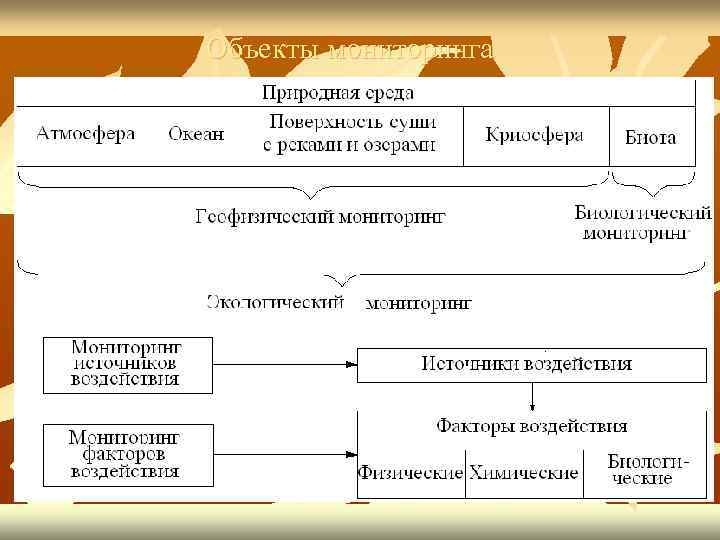 Объекты мониторинга 