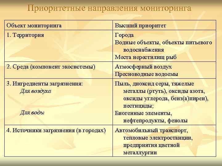   Приоритетные направления мониторинга Объект мониторинга     Высший приоритет 1.