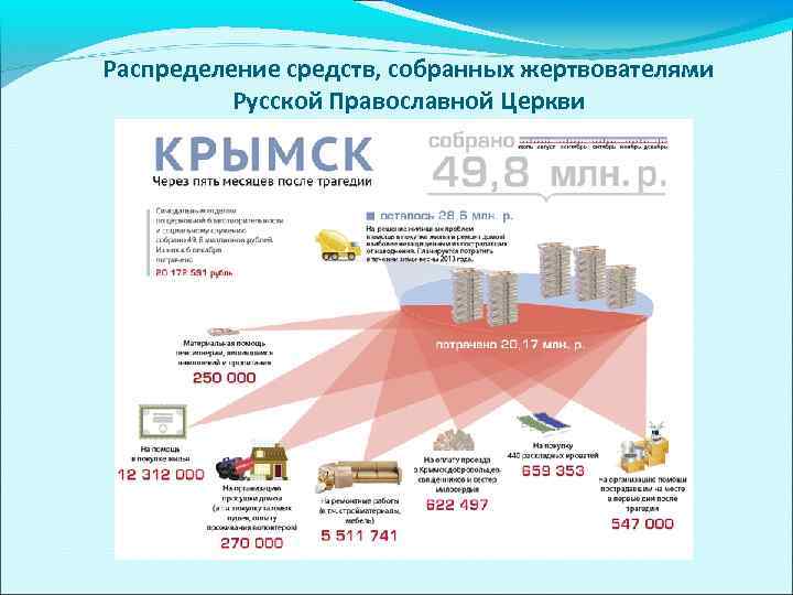Распределение средств, собранных жертвователями  Русской Православной Церкви 