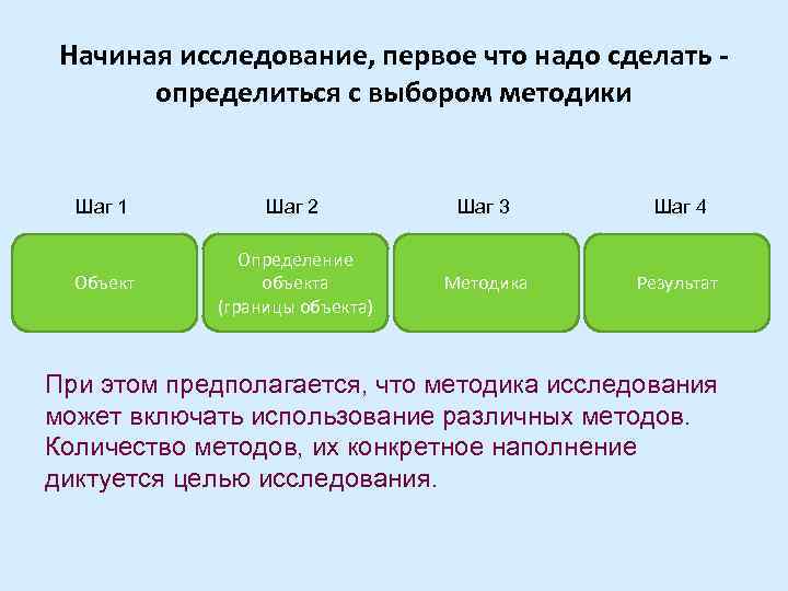  Начиная исследование, первое что надо сделать -  определиться с выбором методики Шаг