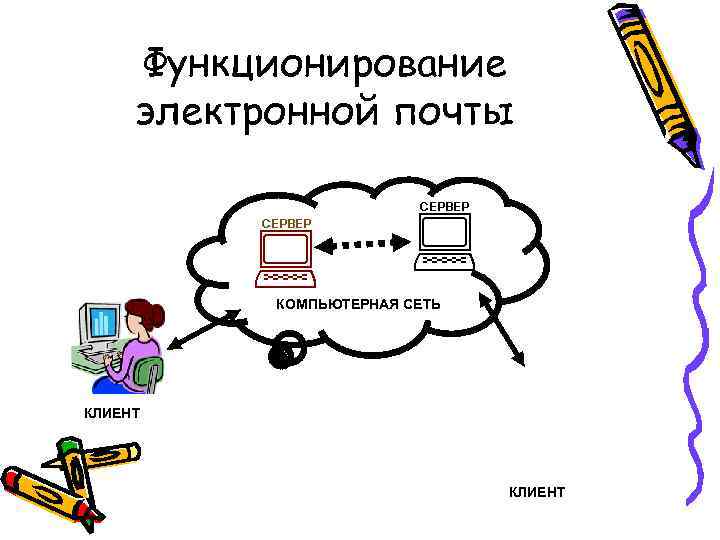  Функционирование электронной почты     СЕРВЕР    КОМПЬЮТЕРНАЯ СЕТЬ