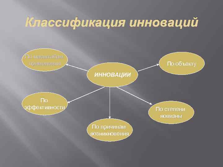 Классификация инноваций По масштабам применения    По объекту    ИННОВАЦИИ