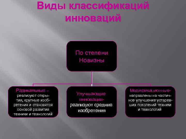   Виды классификаций    инноваций      По