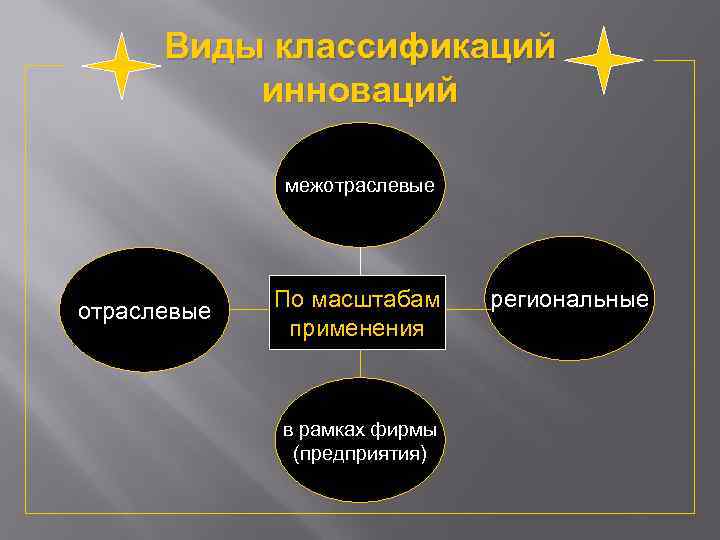  Виды классификаций  инноваций    межотраслевые  По масштабам региональные 