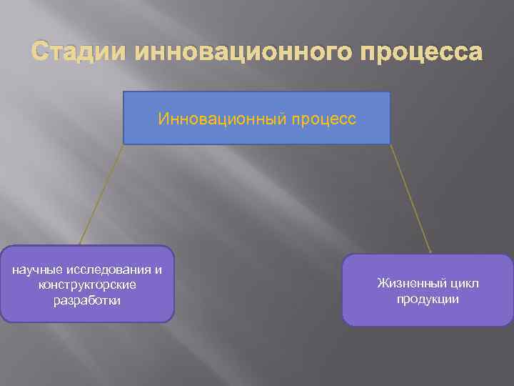  Стадии инновационного процесса    Инновационный процесс научные исследования и конструкторские 