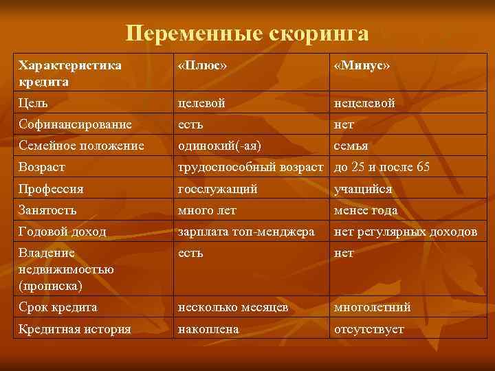 Описание плюсы и минусы. Нецелевой кредит. Целевой кредит.. Характеристики для скоринга. Различие целевого и нецелевого займа. Плюсы и минусы скоринговой системы.