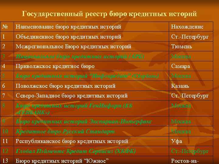   Государственный реестр бюро кредитных историй №  Наименование бюро кредитных историй 
