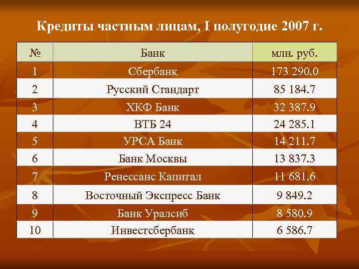  Кредиты частным лицам, I полугодие 2007 г. №    Банк 