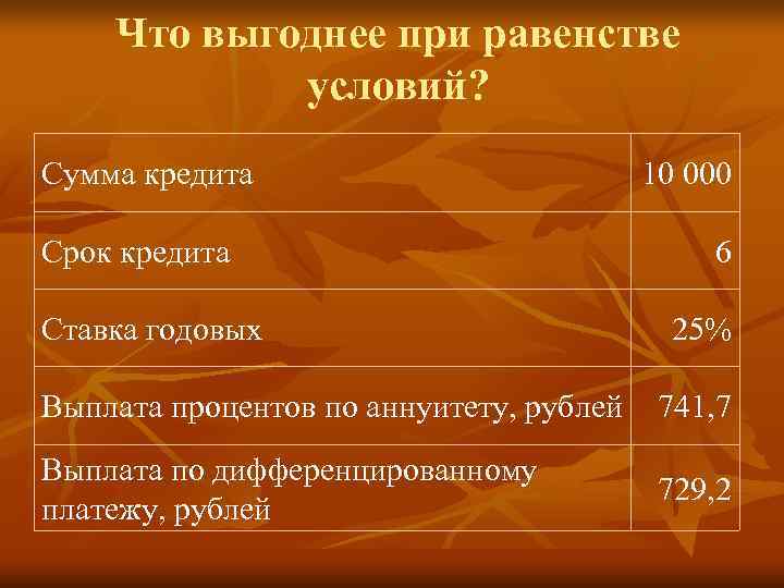   Что выгоднее при равенстве   условий? Сумма кредита   