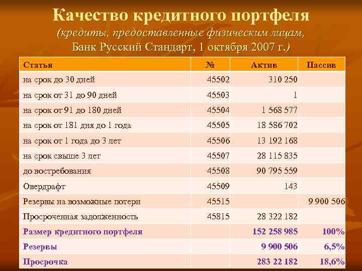   Качество кредитного портфеля   (кредиты, предоставленные физическим лицам,   