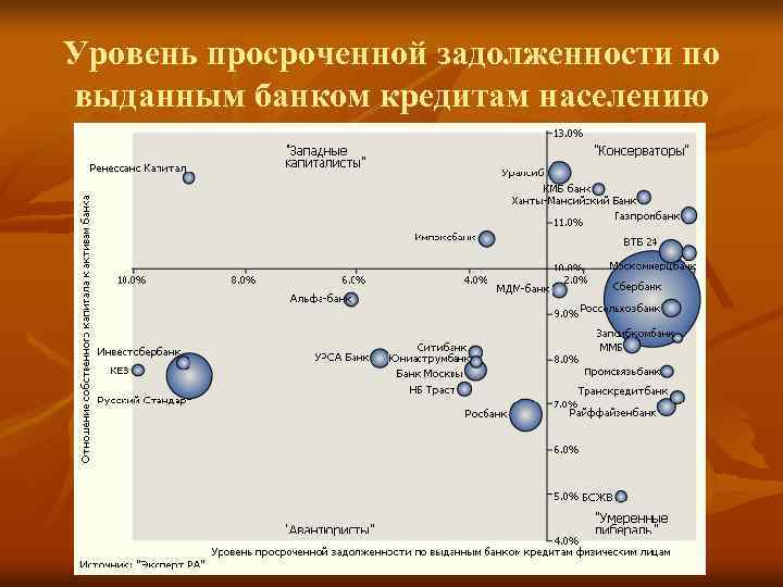 Уровень просроченной задолженности по выданным банком кредитам населению 