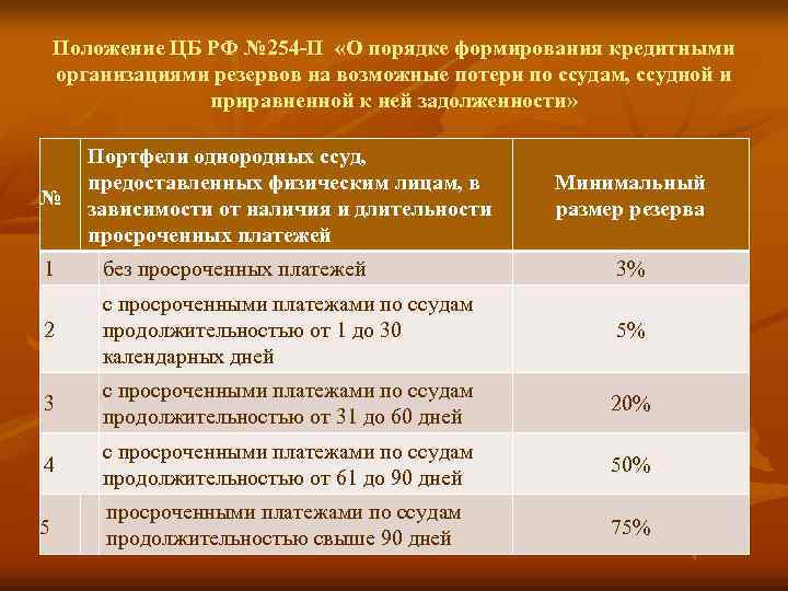   Положение ЦБ РФ № 254 -П  «О порядке формирования кредитными организациями