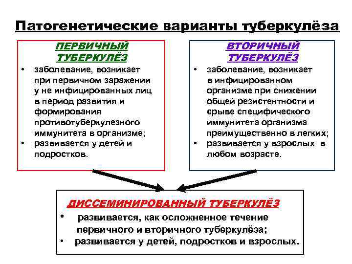 Патогенетические варианты туберкулёза ПЕРВИЧНЫЙ ВТОРИЧНЫЙ ТУБЕРКУЛЁЗ Патогенетические варианты туберкулёза ПЕРВИЧНЫЙ ВТОРИЧНЫЙ ТУБЕРКУЛЁЗ