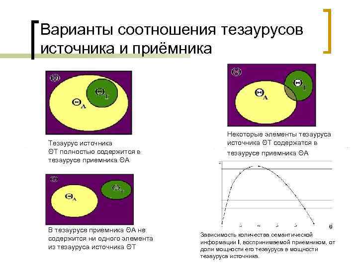 Варианты соотношения тезаурусов источника и приёмника     Некоторые элементы тезауруса Тезаурус