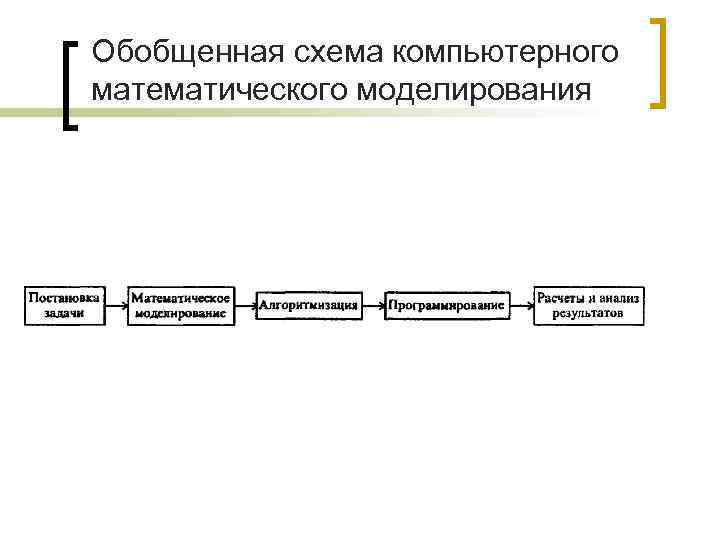 Схема компьютерного моделирования