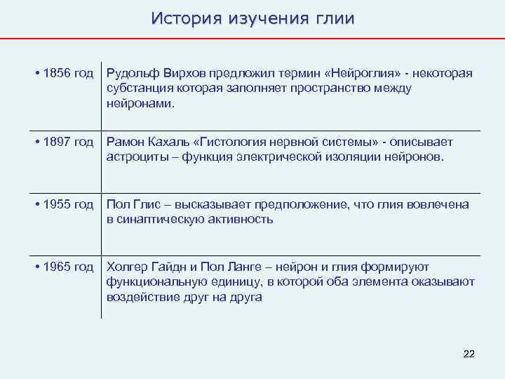    История изучения глии  • 1856 год Рудольф Вирхов предложил термин
