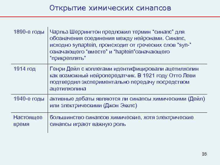    Открытие химических синапсов  1890 -е годы  Чарльз Шеррингтон предложил