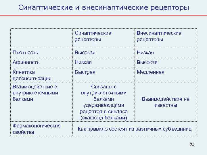  Синаптические и внесинаптические рецепторы    Синаптические   Внесинаптические  
