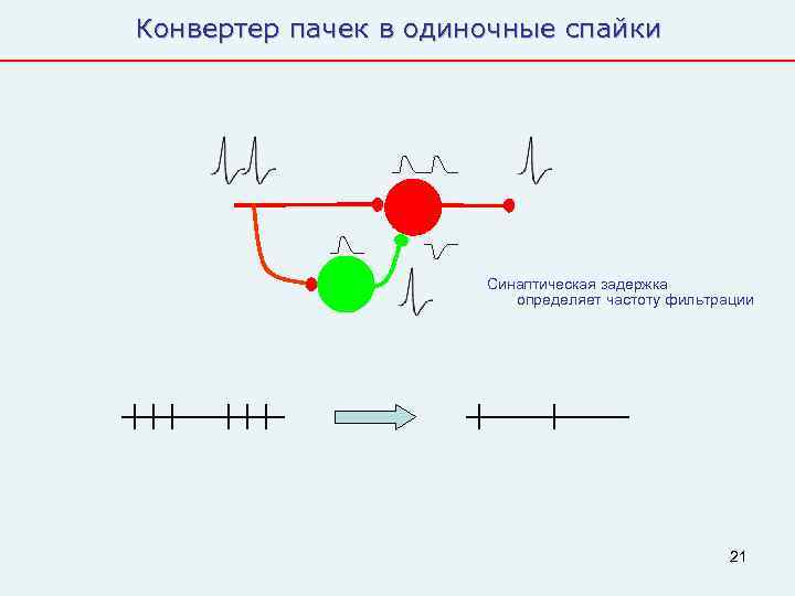 Конвертер пачек в одиночные спайки      Синаптическая задержка  