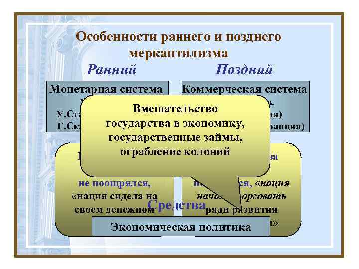   Особенности раннего и позднего  меркантилизма  Ранний    Поздний