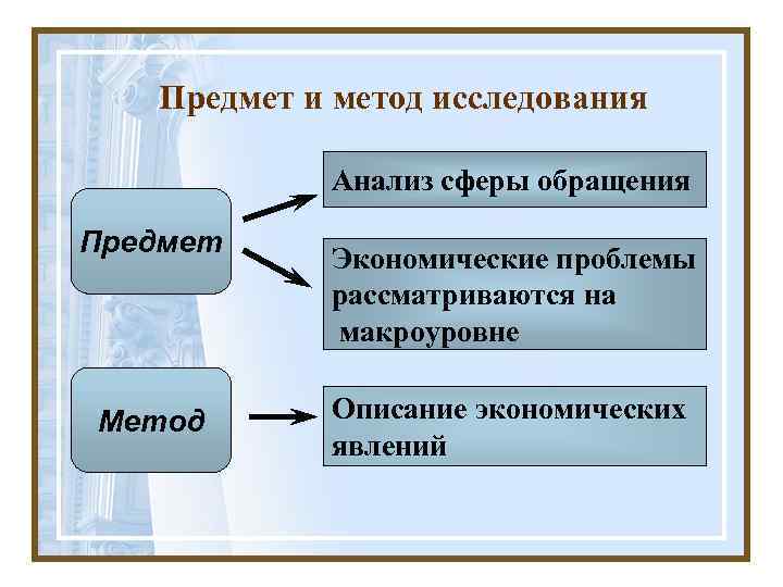   Предмет и метод исследования   Анализ сферы обращения Предмет  