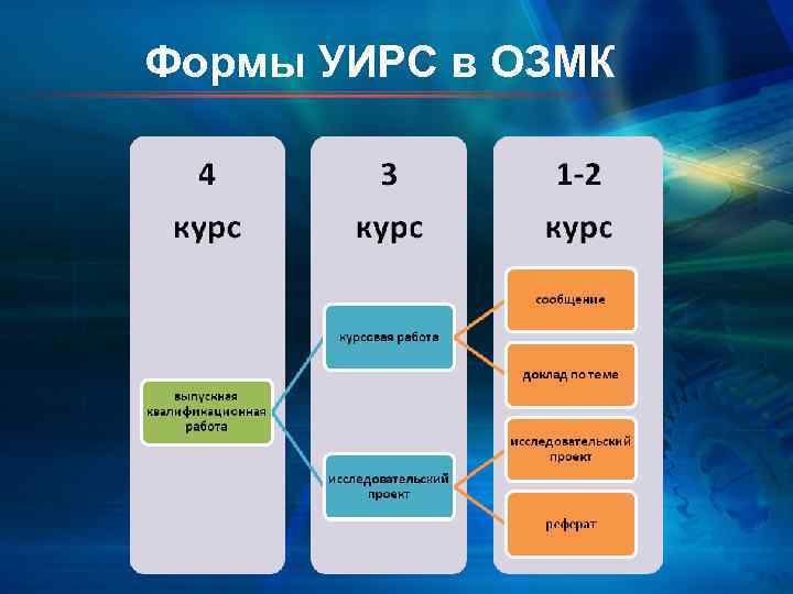 Формы УИРС в ОЗМК 