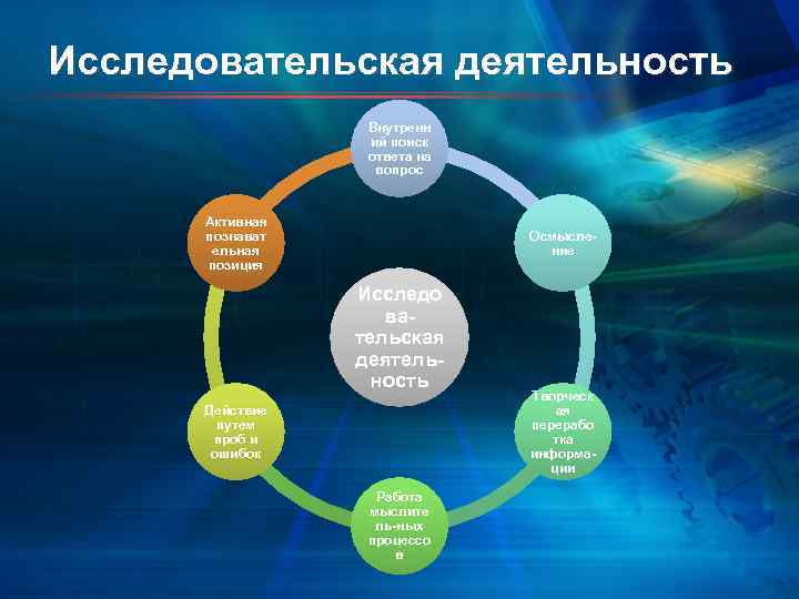 Исследовательская деятельность    Внутренн    ий поиск   