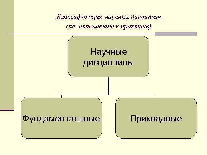  Классификация научных дисциплин   (по отношению к практике)   Научные 