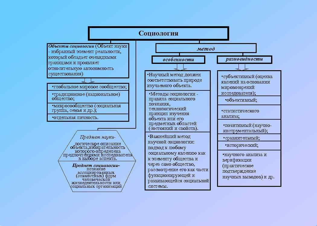        Социология Объекты социологии (Объект науки - избранный