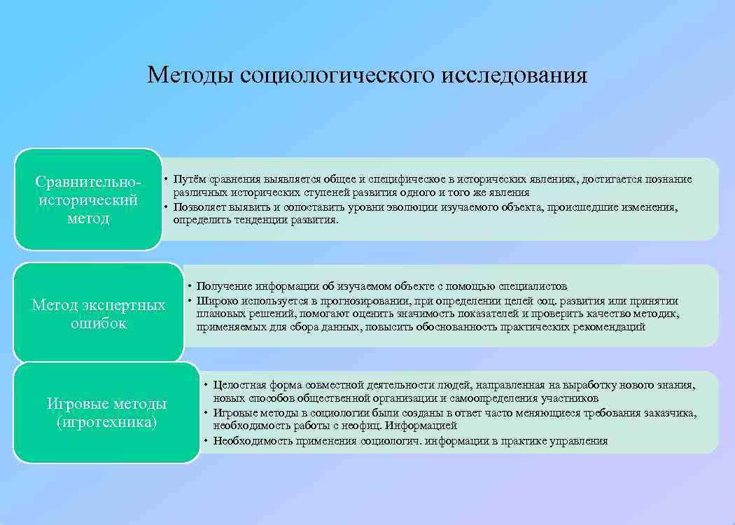     Методы социологического исследования  Сравнительно- • Путём сравнения выявляется общее