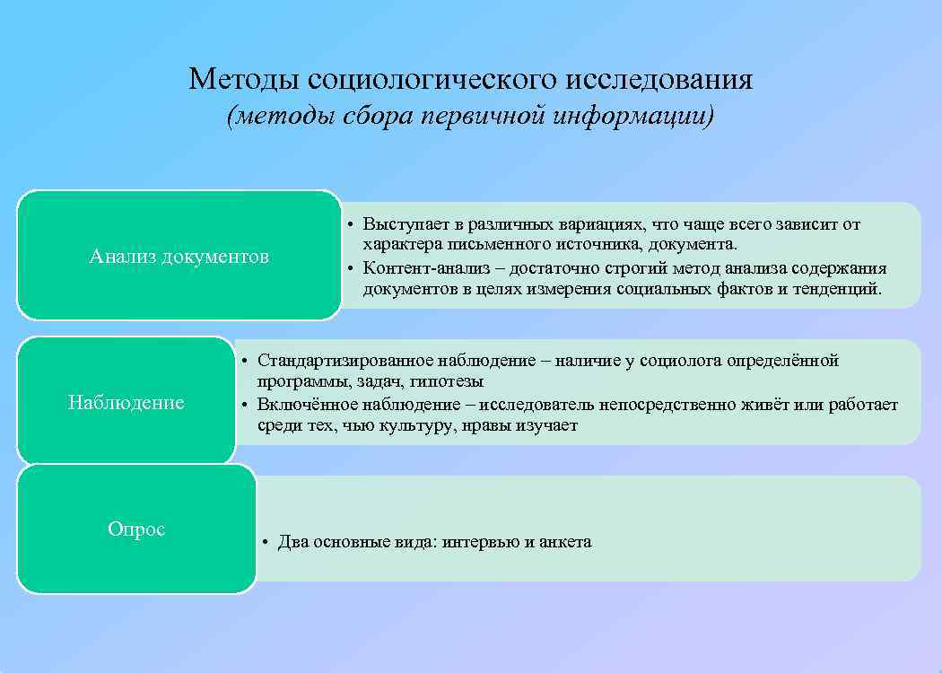 Методы социологических исследований. Методы анализа в социологии. Методы социологического исследования. Методы проведения социологических исследований. Методы исследования в социологии.