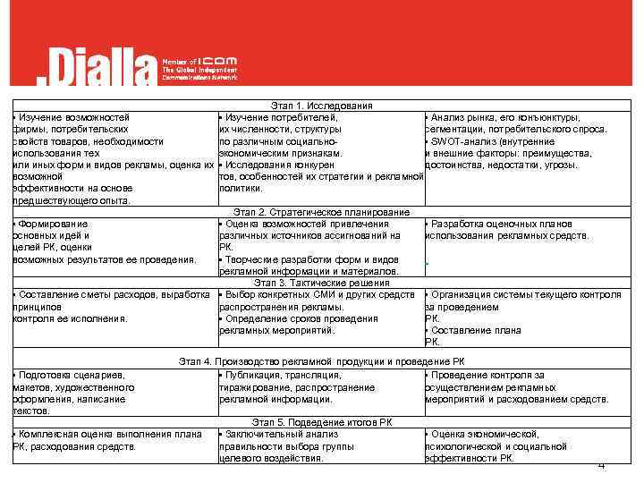      Этап 1. Исследования • Изучение возможностей   