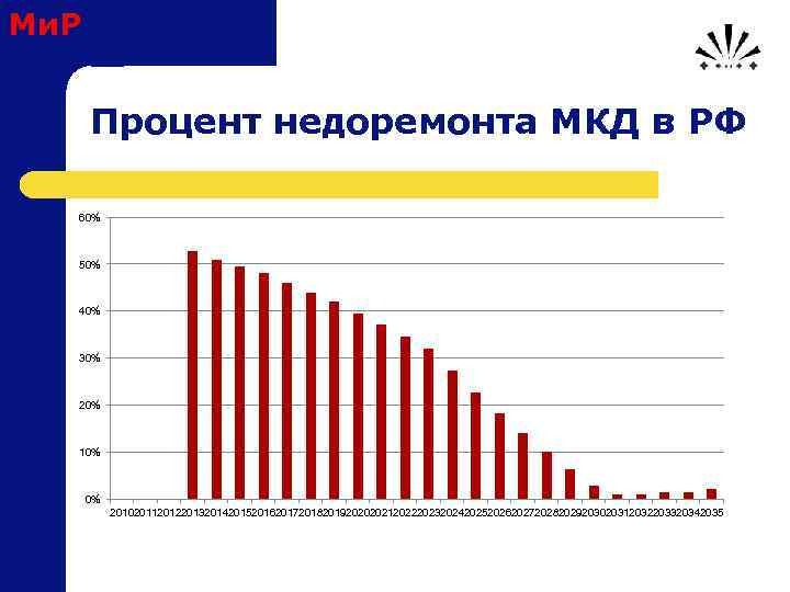 Ми. Р Процент недоремонта МКД в РФ 60% 50% 40% 30% 20% 10% 0%