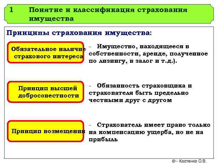 Принципы имущества. Принципы страхования имущества. Понятие и принципы страхования. Понятие классификации страхования. Принципы классификации страхования.