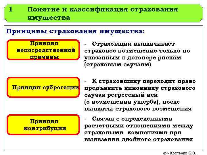 Понятие страхования. Понятие и принципы страхования. Понятие и классификация имущественного страхования. Понятие классификации страхования. Принципы страхования имущества.