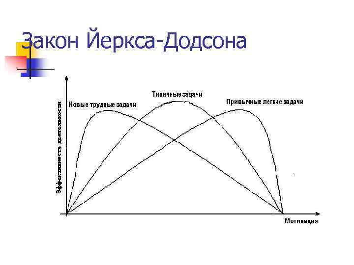 Оптимальная эффективность. Кривая мотивации Йеркса-Додсона. Оптимум мотивации закон Йеркса-Додсона. Кривая Йеркса Додсона стресс. 1 Закон Йеркса-Додсона.