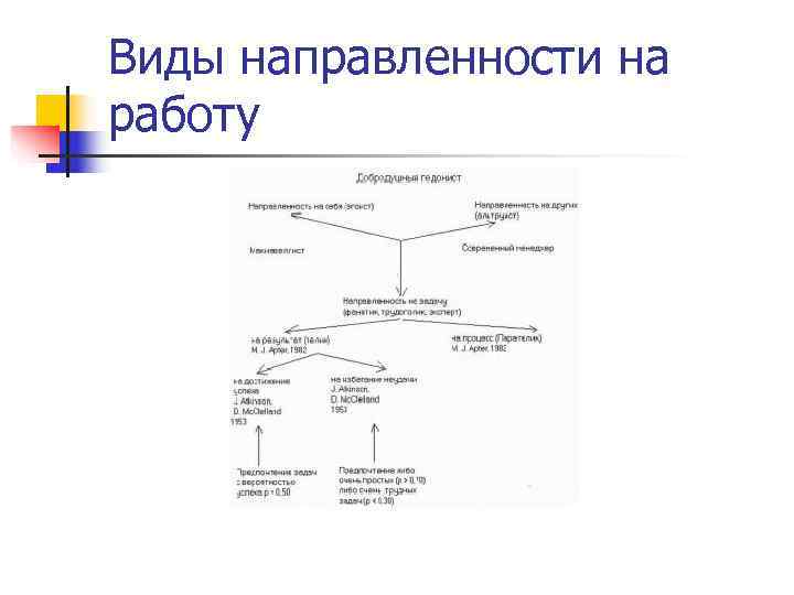 Виды направленности на работу 